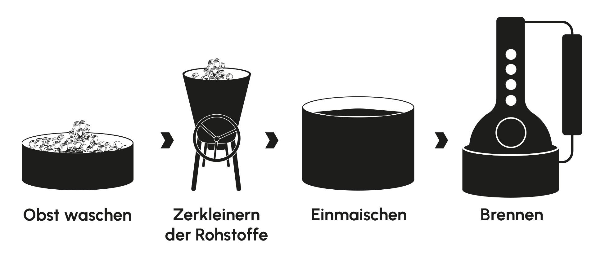 Eine Grafik zur Erklärung der Herstellung von Schnaps.