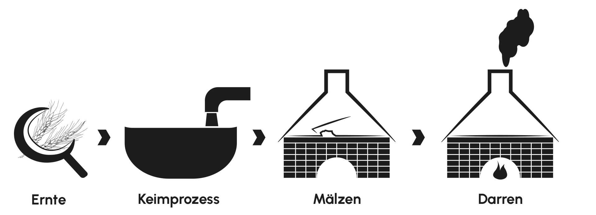 Abbildung zur Erklärung vom Mälzen und Darren von Whisky